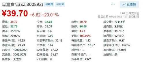 品渥食品 收涨20.01 ,现报39.7元